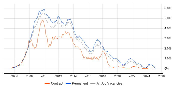 Job vacancy trend for Ajax in Manchester