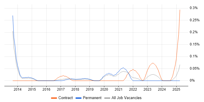 Job vacancy trend for Akamai in Manchester