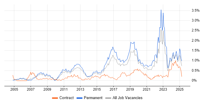 Job vacancy trend for Algorithms in Manchester
