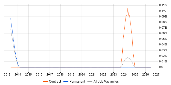 AlgoSec job vacancy trend in Manchester