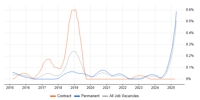 Job vacancy trend for AlienVault in Manchester Job vacancy trend for AlienVault in Manchester
