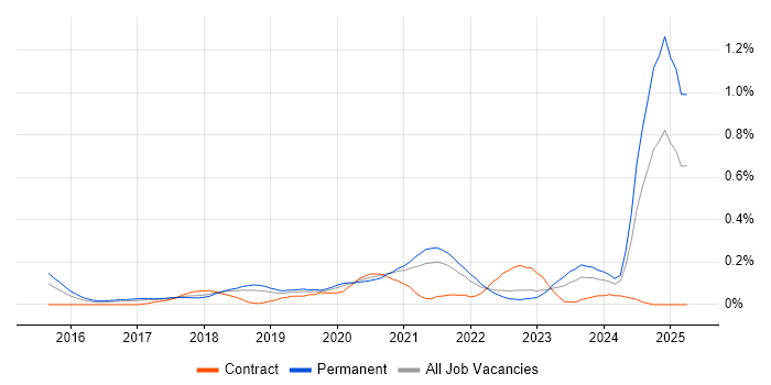 Job vacancy trend for Alteryx in Manchester Job vacancy trend for Alteryx in Manchester