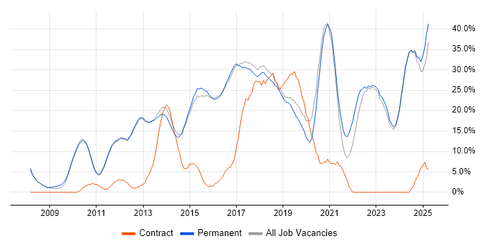 Job vacancy trend for Agile in Altrincham
