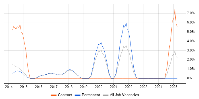 Job vacancy trend for Amazon EC2 in Altrincham Job vacancy trend for Amazon EC2 in Altrincham