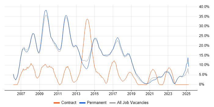 Job vacancy trend for ASP.NET in Altrincham Job vacancy trend for ASP.NET in Altrincham