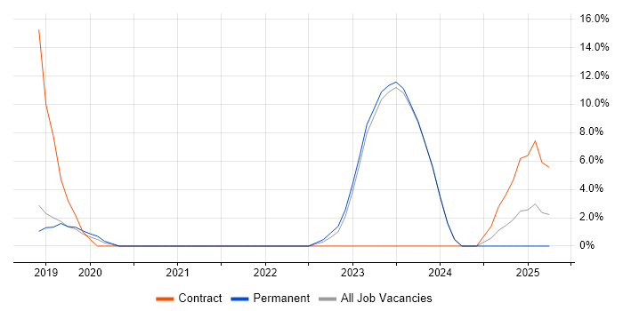 Job vacancy trend for AWS Certification in Altrincham Job vacancy trend for AWS Certification in Altrincham