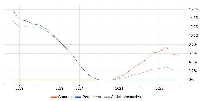 Job vacancy trend for AWS Certified DevOps Engineer in Altrincham