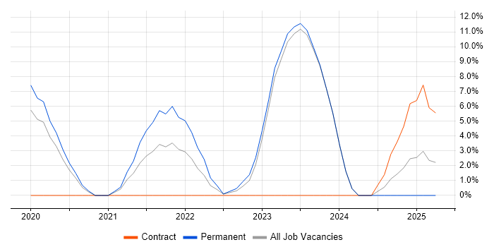 Job vacancy trend for AWS CloudFormation in Altrincham Job vacancy trend for AWS CloudFormation in Altrincham