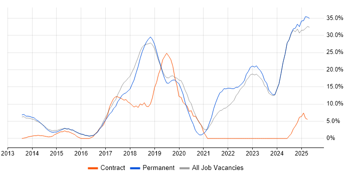 Job vacancy trend for AWS in Altrincham Job vacancy trend for AWS in Altrincham