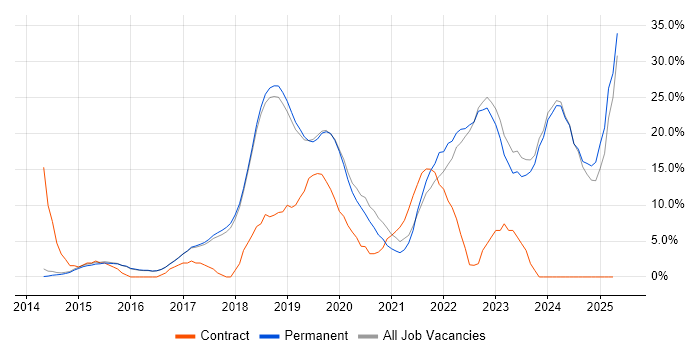 Job vacancy trend for Azure in Altrincham Job vacancy trend for Azure in Altrincham