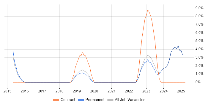 Job vacancy trend for Backend Developer in Altrincham Job vacancy trend for Backend Developer in Altrincham