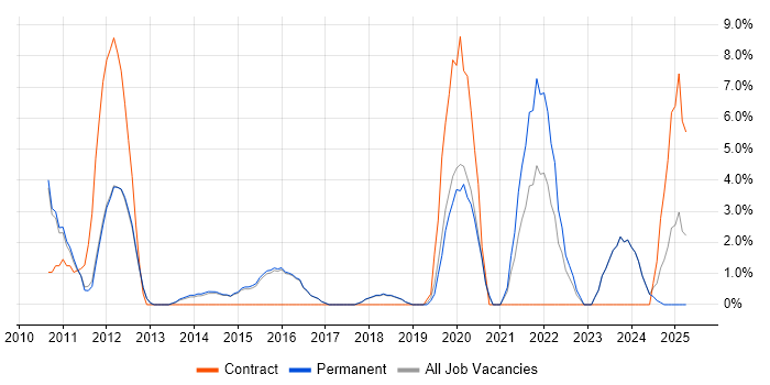 Job vacancy trend for Bash in Altrincham
