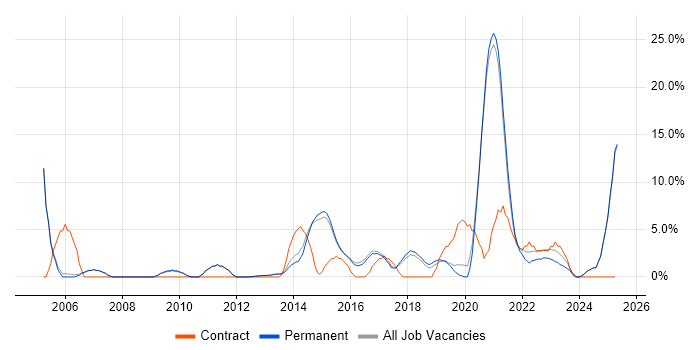 Job vacancy trend for Change Management in Altrincham Job vacancy trend for Change Management in Altrincham