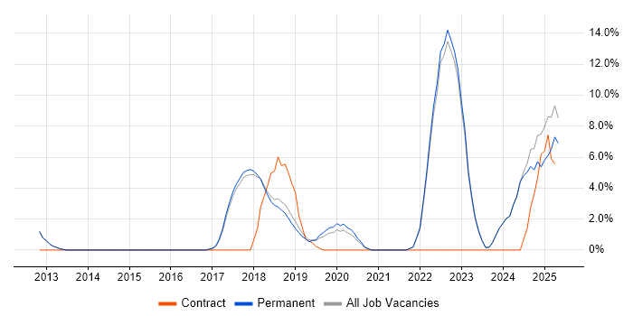 Job vacancy trend for CI/CD in Altrincham Job vacancy trend for CI/CD in Altrincham
