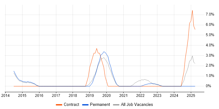 Job vacancy trend for Cloud Engineer in Altrincham Job vacancy trend for Cloud Engineer in Altrincham