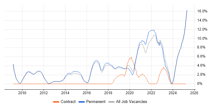 Job vacancy trend for Continuous Improvement in Altrincham Job vacancy trend for Continuous Improvement in Altrincham