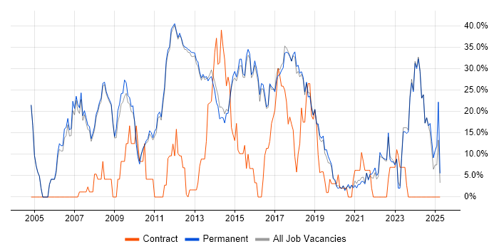 Job vacancy trend for C# in Altrincham Job vacancy trend for C# in Altrincham