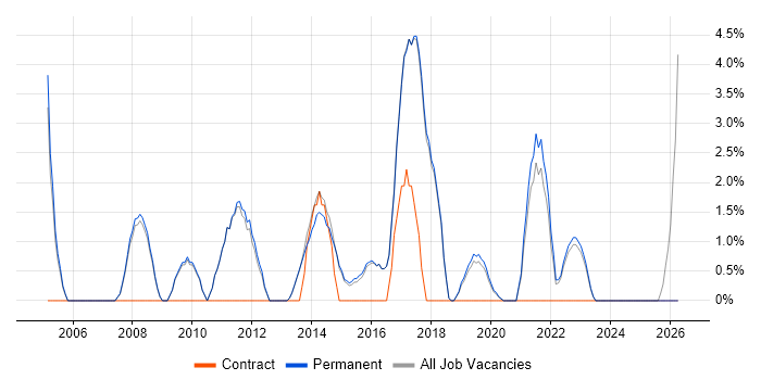 Data Analyst job vacancy trend in Altrincham
