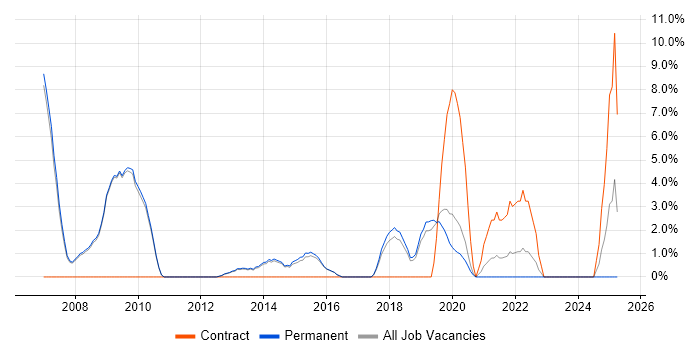 Job vacancy trend for Data Migration in Altrincham