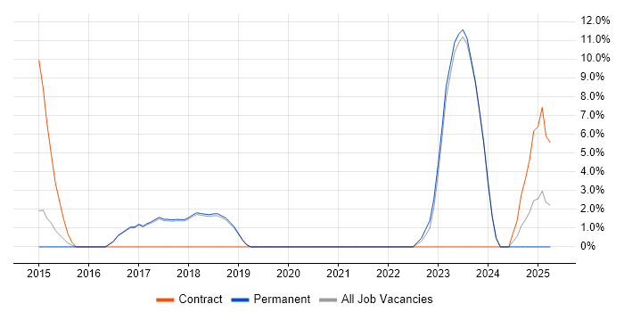Job vacancy trend for Deployment Automation in Altrincham Job vacancy trend for Deployment Automation in Altrincham
