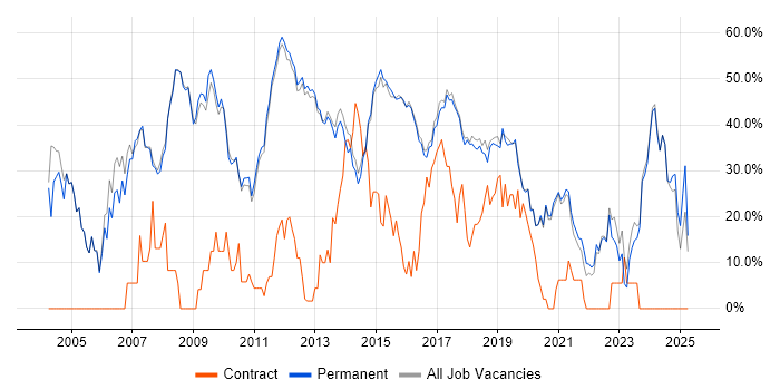 Job vacancy trend for Developer in Altrincham Job vacancy trend for Developer in Altrincham