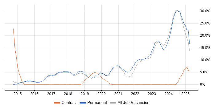 Job vacancy trend for DevOps in Altrincham