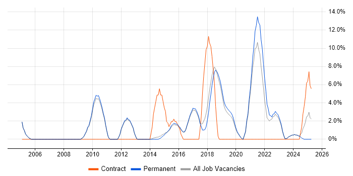 Job vacancy trend for Disaster Recovery in Altrincham Job vacancy trend for Disaster Recovery in Altrincham