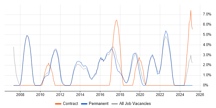 Job vacancy trend for DNS in Altrincham Job vacancy trend for DNS in Altrincham