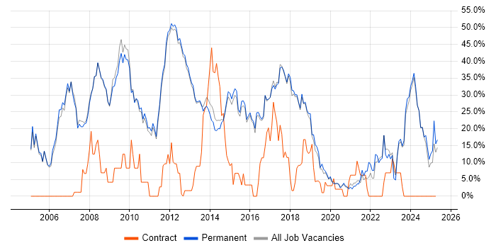 Job vacancy trend for .NET in Altrincham Job vacancy trend for .NET in Altrincham