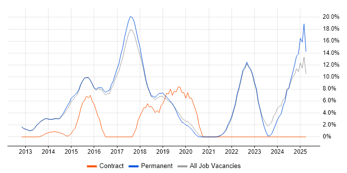Job vacancy trend for Git in Altrincham Job vacancy trend for Git in Altrincham