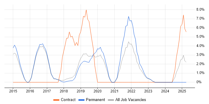 Job vacancy trend for GitHub in Altrincham