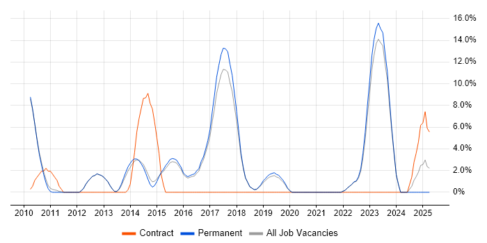 Job vacancy trend for High Availability in Altrincham Job vacancy trend for High Availability in Altrincham