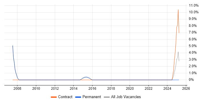 Job vacancy trend for Integration Specialist in Altrincham