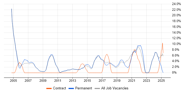 Job vacancy trend for IT Support in Altrincham