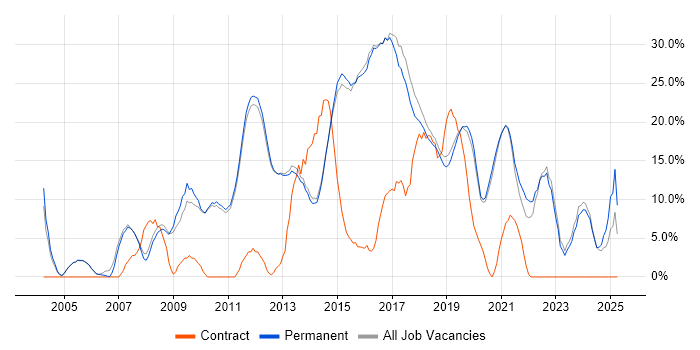 Job vacancy trend for JavaScript in Altrincham Job vacancy trend for JavaScript in Altrincham