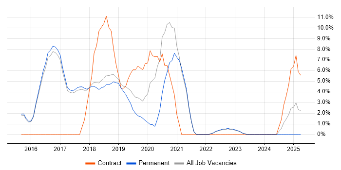 Job vacancy trend for Jenkins in Altrincham
