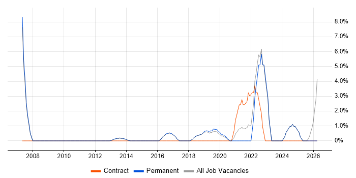 Legacy Systems job vacancy trend in Altrincham