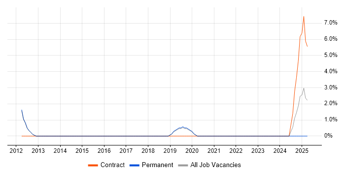 Job vacancy trend for Load Balancing in Altrincham Job vacancy trend for Load Balancing in Altrincham