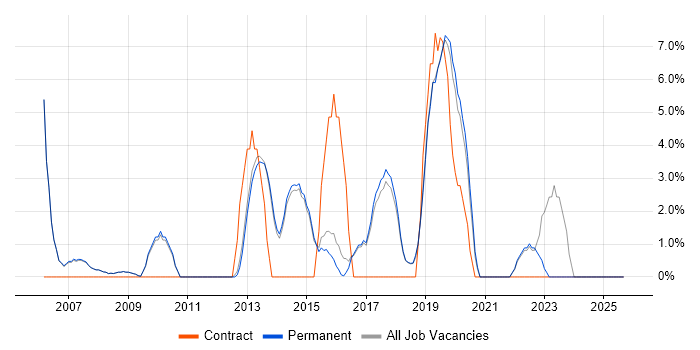 Manufacturing job vacancy trend in Altrincham Manufacturing job vacancy trend in Altrincham