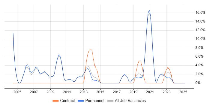 Job vacancy trend for Mathematics in Altrincham Job vacancy trend for Mathematics in Altrincham