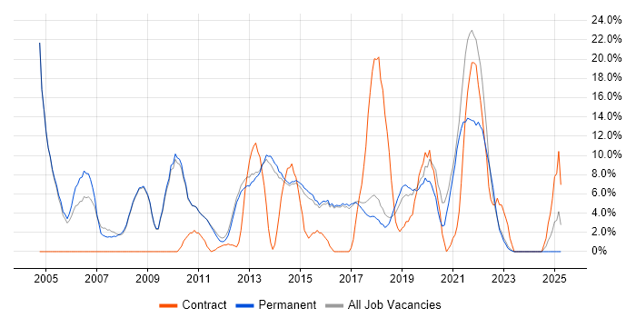 Job vacancy trend for Microsoft Exchange in Altrincham