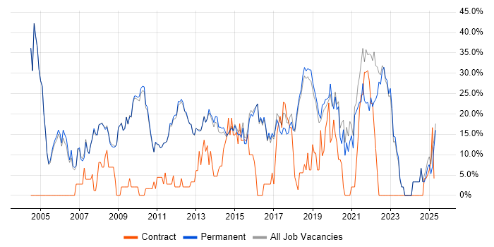 Job vacancy trend for Microsoft in Altrincham Job vacancy trend for Microsoft in Altrincham