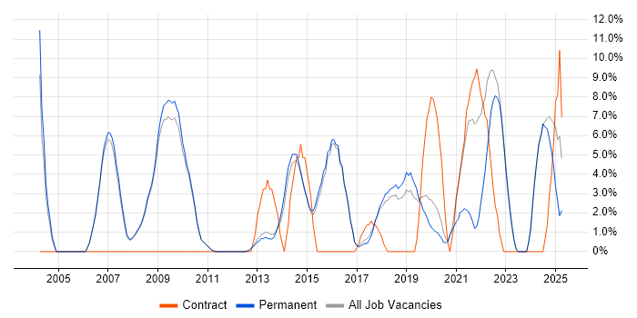 Job vacancy trend for Migration in Altrincham