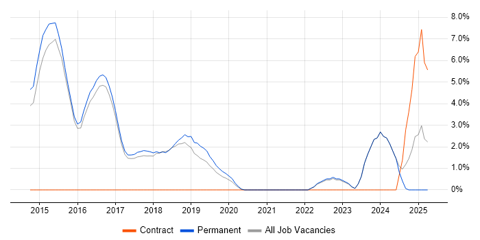 Job vacancy trend for MongoDB in Altrincham Job vacancy trend for MongoDB in Altrincham