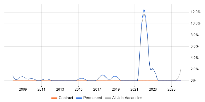 NHS job vacancy trend in Altrincham