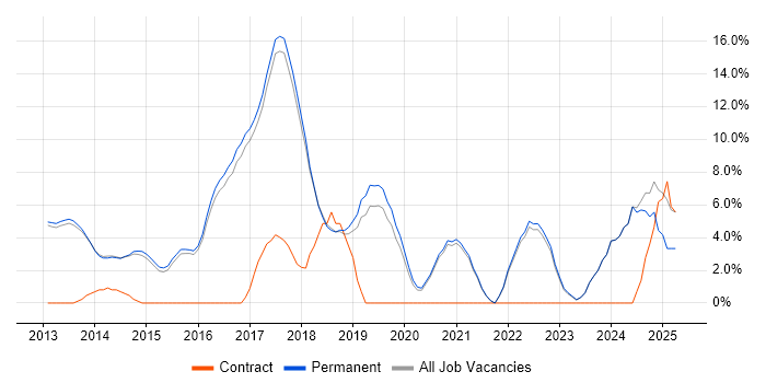 Job vacancy trend for Node.js in Altrincham