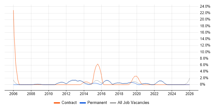 PMO job vacancy trend in Altrincham