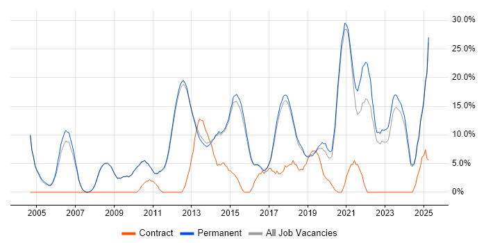 Job vacancy trend for Problem-Solving in Altrincham