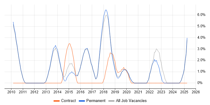 Job vacancy trend for Product Ownership in Altrincham Job vacancy trend for Product Ownership in Altrincham