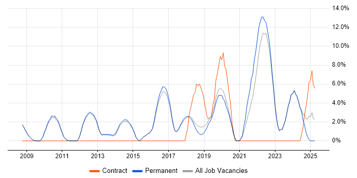 Job vacancy trend for Python in Altrincham